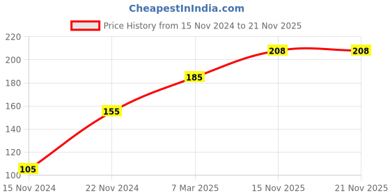 firstcry.com dreamland publications Dreamland 201 Activity Book dreamland publications Price History Graph from 15 Nov 2024 to 21 Nov 2025