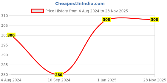 firstcry.com dreamland publications Dreamland 365 Facts on Space Book for Children , 80 Pages dreamland publications Price History Graph from 4 Aug 2024 to 22 Nov 2025