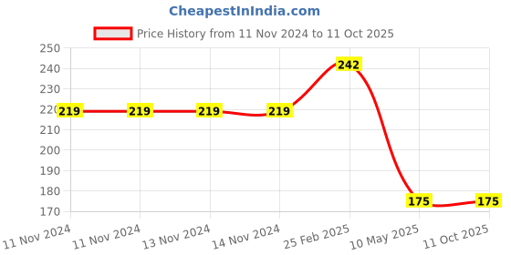 firstcry.com dreamland publications Dreamland 365 Maths Activity Book dreamland publications Price History Graph from 11 Nov 2024 to 11 Oct 2025