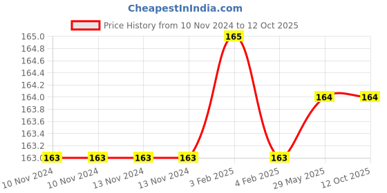 firstcry.com dreamland publications Dreamland 4th Activity Book - General Knowledge(Kid's Activity Books) dreamland publications Price History Graph from 10 Nov 2024 to 11 Oct 2025