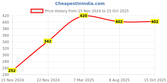 firstcry.com dreamland 555 Stickers and Activity Books Pack of 2 Books - English dreamland Price History Graph from 15 Nov 2024 to 14 Oct 2025