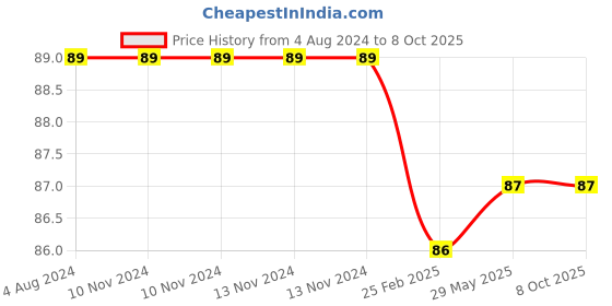 firstcry.com dreamland publications Dreamland ABC Sparkle Board Book for Children - 24 Pages Early Learning Board Book (Sparkle Board-Books) dreamland publications Price History Graph from 4 Aug 2024 to 8 Oct 2025