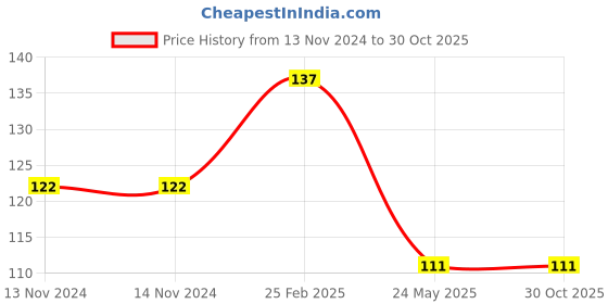 firstcry.com dreamland publications Dreamland ABC Writing Book - Fun filled Activities for Children My Activity Series dreamland publications Price History Graph from 13 Nov 2024 to 30 Oct 2025