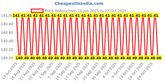 firstcry.com dreamland publications Dreamland Aladin Fancy Story Shape Board Book for Children - English dreamland publications Price History Graph from 10 Jun 2025 to 27 Oct 2025
