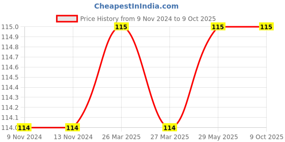 firstcry.com dreamland publications Dreamland Alphabet Dictionary - Fun filled Activities for Children My Activity Series dreamland publications Price History Graph from 9 Nov 2024 to 8 Oct 2025