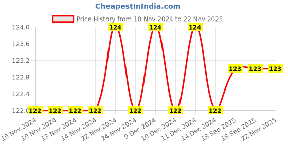 firstcry.com dreamland publications Dreamland Animal World - Extreme Copy Colouring Book dreamland publications Price History Graph from 10 Nov 2024 to 22 Nov 2025