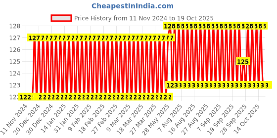 firstcry.com dreamland publications Dreamland Art & Craft Activity Book 4 for Children- Drawing, Colouring and Craft Activity dreamland publications Price History Graph from 11 Nov 2024 to 18 Oct 2025