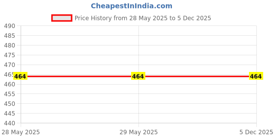 firstcry.com Dreamland Barbie Copy Colouring Books Pack A Pack of 6 Books  - English dreamland Price History Graph from 28 May 2025 to 5 Dec 2025