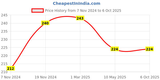 firstcry.com dreamland publications Dreamland Brain Games Book - Puzzles to Keep Your Mind Sharp, 88 Pages dreamland publications Price History Graph from 7 Nov 2024 to 6 Oct 2025