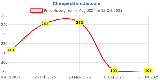 firstcry.com dreamland publications Dreamland Brilliant Brain Activity Book 3+ dreamland publications Price History Graph from 4 Aug 2024 to 15 Oct 2025