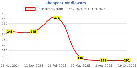 firstcry.com dreamland publications Dreamland Brilliant Brain Activity Book 7+ dreamland publications Price History Graph from 11 Nov 2024 to 19 Oct 2025