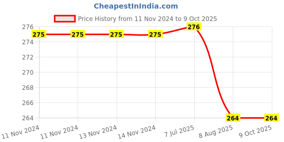 firstcry.com dreamland publications Dreamland Colour With Crayons 5 Books Pack for Kids - Drawing and Colouring Books for Early Learners dreamland publications Price History Graph from 11 Nov 2024 to 9 Oct 2025