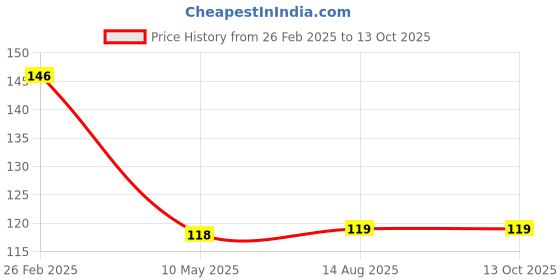 firstcry.com dreamland publications Dreamland Dinosaurs World - Pop-Out Book with 3D Models Colouring and Stickers for Children dreamland publications Price History Graph from 26 Feb 2025 to 13 Oct 2025