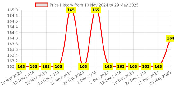 firstcry.com dreamland publications Dreamland Dolch Sight Words Level 2- Simple Words and Activities for Beginner Readers dreamland publications Price History Graph from 10 Nov 2024 to 29 May 2025