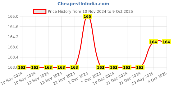 firstcry.com dreamland publications Dreamland Dolch Sight Words Level 3- Simple Words and Activities for Beginner Readers dreamland publications Price History Graph from 10 Nov 2024 to 8 Oct 2025