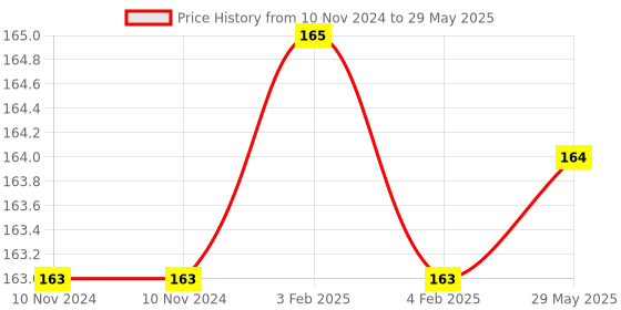 firstcry.com dreamland publications Dreamland Engineering - STEM Activity Book for Children - Packed with Activities and Engineering Facts, STEM Explorers Starters for Kids, 64 Pages dreamland publications Price History Graph from 10 Nov 2024 to 29 May 2025