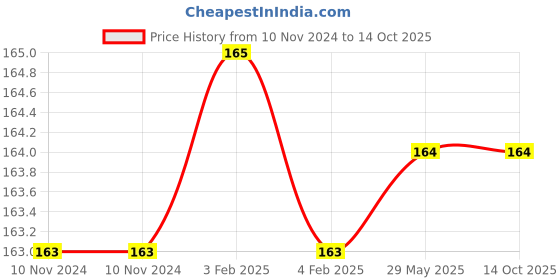 firstcry.com dreamland publications Dreamland Environment Kid's Activity Book - 4th Activity Book (Kid's Activity Books) dreamland publications Price History Graph from 10 Nov 2024 to 13 Oct 2025