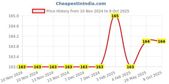 firstcry.com dreamland publications Dreamland Explore the Farm Activity Book with Stickers and 3D Models dreamland publications Price History Graph from 10 Nov 2024 to 9 Oct 2025