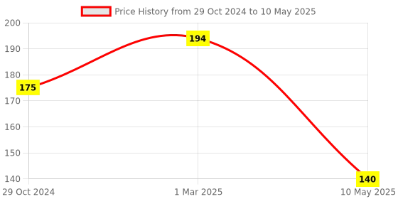 firstcry.com dreamland publications Dreamland Explore the Sea Activity Book with Stickers and 3D Models dreamland publications Price History Graph from 29 Oct 2024 to 10 May 2025