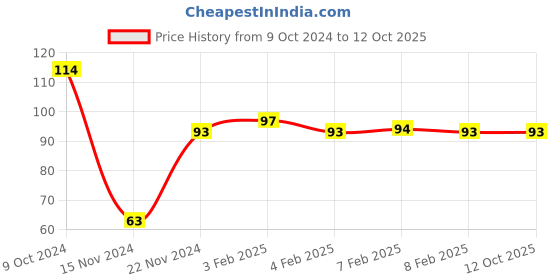 firstcry.com dreamland publications Dreamland Find the Difference Activity Book - Fun filled Activities for Children My Activity Series dreamland publications Price History Graph from 9 Oct 2024 to 12 Oct 2025