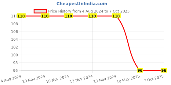 firstcry.com dreamland publications Dreamland First Word Book Padded Board Book for Children - Early Learning First Padded Board Book Series dreamland publications Price History Graph from 4 Aug 2024 to 7 Oct 2025