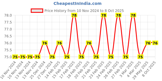firstcry.com dreamland publications Dreamland Food Board Book for Children  , Easy to hold Early Learning Picture Book to Learn Food- Lovely Board Book Series dreamland publications Price History Graph from 10 Nov 2024 to 7 Oct 2025