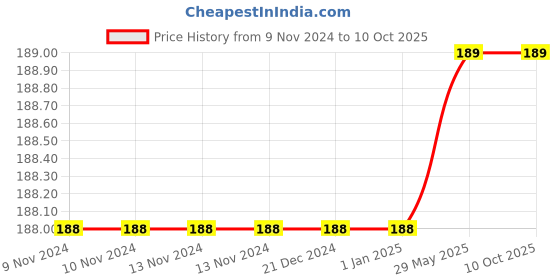 firstcry.com dreamland publications Dreamland Food Jumbo Pictionary - A3 Size Book with Big Pictures for Early Learners dreamland publications Price History Graph from 9 Nov 2024 to 8 Oct 2025