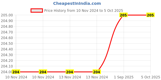 firstcry.com dreamland publications Dreamland Fruit Jumbo Picture Book - A3 Size Book with Big Pictures for Early Learners (My Jumbo Books) dreamland publications Price History Graph from 10 Nov 2024 to 5 Oct 2025