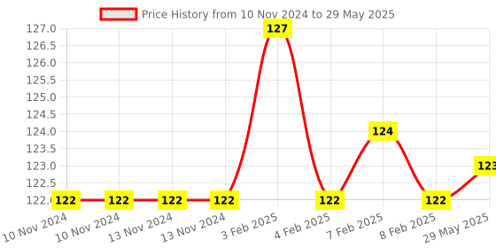 firstcry.com dreamland publications Dreamland Fun with Dot to Dot Book 1 for Children - Join the Dots and Find the Hidden Picture 32 Pages Book dreamland publications Price History Graph from 10 Nov 2024 to 29 May 2025