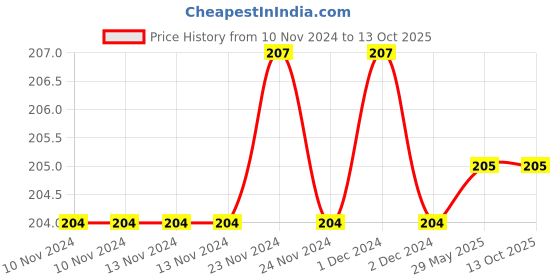 firstcry.com dreamland publications Dreamland Graded English Grammar Part 6 dreamland publications Price History Graph from 10 Nov 2024 to 13 Oct 2025