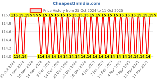 firstcry.com dreamland publications Dreamland Happy Workers Colouring Book - Fun filled Activities for Children My Activity Series dreamland publications Price History Graph from 25 Oct 2024 to 10 Oct 2025