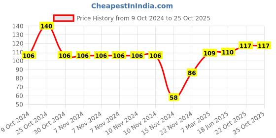 firstcry.com dreamland publications Dreamland Hindi Sulekh Pustak Ka Kha Ga Bhag Practice Bhag 1 for Children - Hindi Handwriting dreamland publications Price History Graph from 9 Oct 2024 to 22 Oct 2025