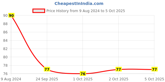 firstcry.com dreamland publications Dreamland How To Draw - Vehicles dreamland publications Price History Graph from 9 Aug 2024 to 5 Oct 2025