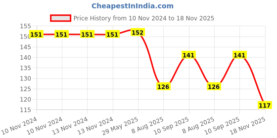 firstcry.com dreamland publications Dreamland India Map (Laminated Both Sides ) - With New Union Territories of Jammu & Kashmir and Ladakh dreamland publications Price History Graph from 10 Nov 2024 to 18 Nov 2025