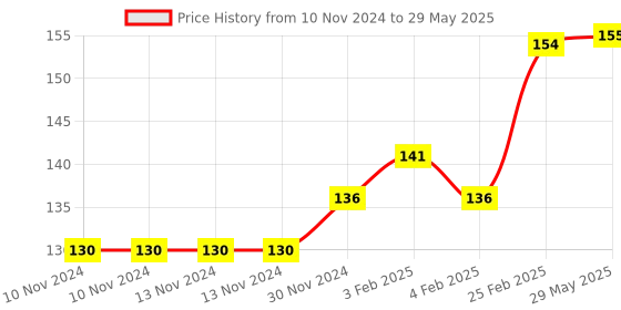 firstcry.com dreamland publications Dreamland Introduction to Robotics with Activities dreamland publications Price History Graph from 10 Nov 2024 to 29 May 2025