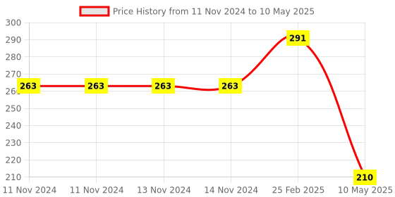 firstcry.com dreamland publications Dreamland Jungle Animals Touch and Feel Book to Help Children Learn Different Textures dreamland publications Price History Graph from 11 Nov 2024 to 10 May 2025