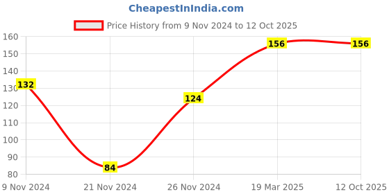 firstcry.com dreamland publications Dreamland - Kid's First Activity Book Maths dreamland publications Price History Graph from 9 Nov 2024 to 12 Oct 2025