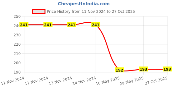 firstcry.com dreamland publications Dreamland Kindergarten English Assignment dreamland publications Price History Graph from 11 Nov 2024 to 27 Oct 2025