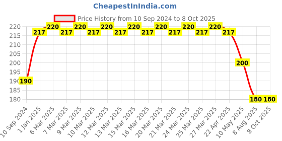 firstcry.com dreamland publications Dreamland Kindergarten Environmental Studies Assignment Book for Children, Early Learning Books dreamland publications Price History Graph from 10 Sep 2024 to 8 Oct 2025