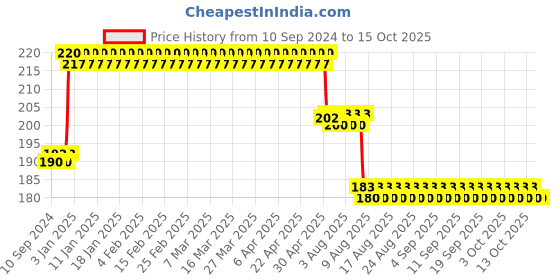 firstcry.com dreamland publications Dreamland Kindergarten Environmental Studies Workbook for Children, Early Learning Books dreamland publications Price History Graph from 10 Sep 2024 to 14 Oct 2025