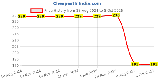 firstcry.com dreamland publications Dreamland Kindergarten Maths Assignment Book for Children , Early Learning Books dreamland publications Price History Graph from 18 Aug 2024 to 8 Oct 2025