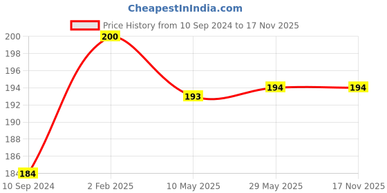 firstcry.com dreamland publications Dreamland Kindergarten Maths Practice Book for Children , Early Learning Practice Books dreamland publications Price History Graph from 10 Sep 2024 to 16 Nov 2025