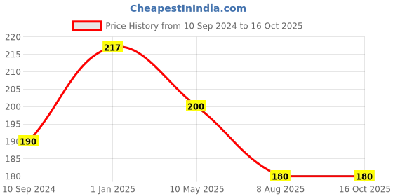 firstcry.com dreamland publications Dreamland Kindergarten Maths Work Book for Children , Early Learning Books dreamland publications Price History Graph from 10 Sep 2024 to 15 Oct 2025