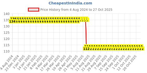 firstcry.com dreamland publications Dreamland Kindergarten Rhymes And Story Book dreamland publications Price History Graph from 4 Aug 2024 to 26 Oct 2025