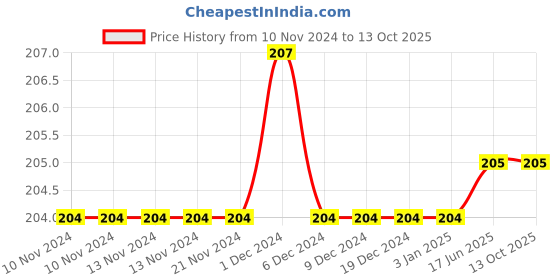firstcry.com dreamland publications Dreamland Learn to Write Activity Book with Stickers - Learn Everyday Series For Children dreamland publications Price History Graph from 10 Nov 2024 to 12 Oct 2025