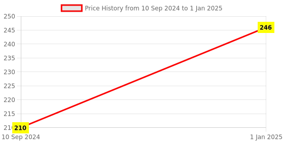 firstcry.com dreamland publications Dreamland Learn with Phonics Book - 3 dreamland publications Price History Graph from 10 Sep 2024 to 1 Jan 2025