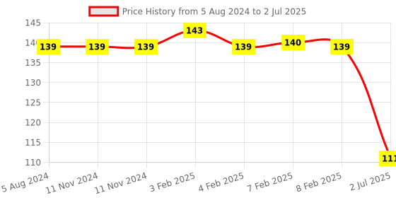 firstcry.com dreamland publications Dreamland Lines and Curves Pattern Writing Book 1 dreamland publications Price History Graph from 5 Aug 2024 to 2 Jul 2025