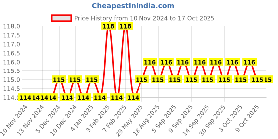 firstcry.com dreamland publications Dreamland Lines and Curves Sentences Writing Book 5 dreamland publications Price History Graph from 10 Nov 2024 to 16 Oct 2025