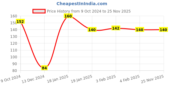 firstcry.com dreamland publications Dreamland Logic Reasoning Kid's Activity Book - 3rd Activity Book (Kid's Activity Books) dreamland publications Price History Graph from 9 Oct 2024 to 25 Nov 2025