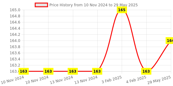 firstcry.com dreamland publications Dreamland Logic Reasoning Kid's Activity Book - 4th Activity Book: Logical (Kid's Activity Books) dreamland publications Price History Graph from 10 Nov 2024 to 29 May 2025